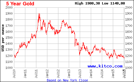 gold chart 5 y