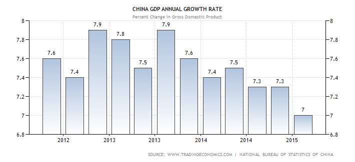 China GDP chart