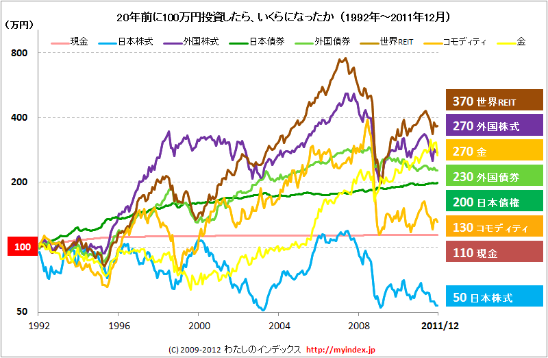 日本株式は儲からない 規模が小さいから