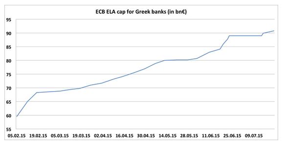 ギリシャ　ECBからのELA